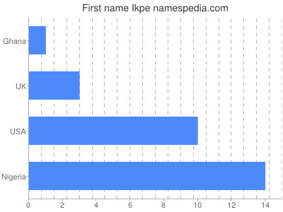 Given name Ikpe