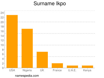 Familiennamen Ikpo