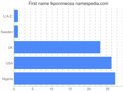Vornamen Ikponmwosa