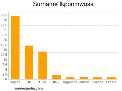 Familiennamen Ikponmwosa