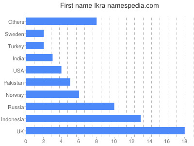 Vornamen Ikra