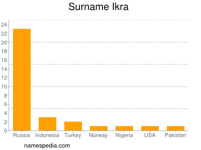 Familiennamen Ikra