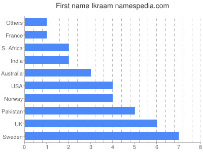 Vornamen Ikraam