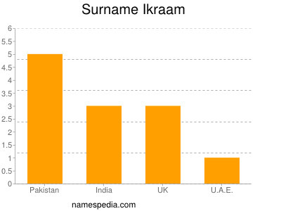 Familiennamen Ikraam