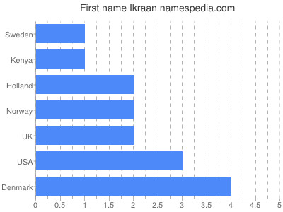 Given name Ikraan