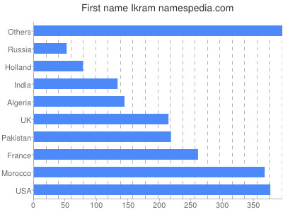 prenom Ikram