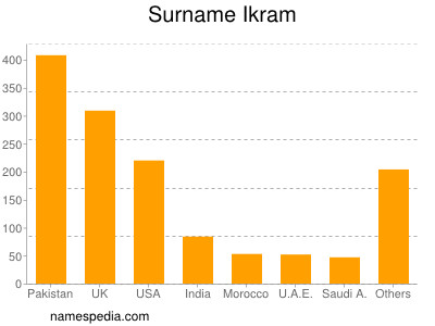 Familiennamen Ikram
