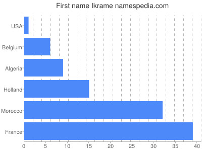 prenom Ikrame