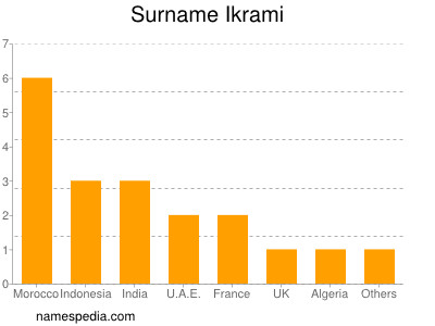 Familiennamen Ikrami