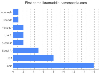 Vornamen Ikramuddin