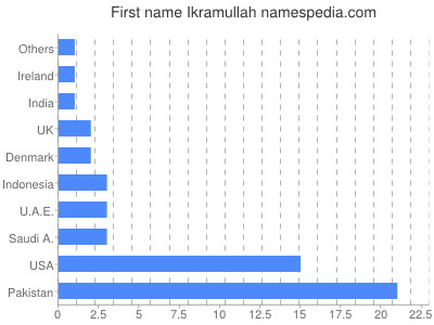 prenom Ikramullah