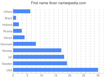 Vornamen Ikran