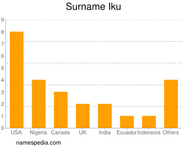 Surname Iku