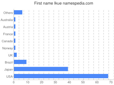 Given name Ikue