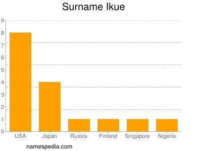 Familiennamen Ikue