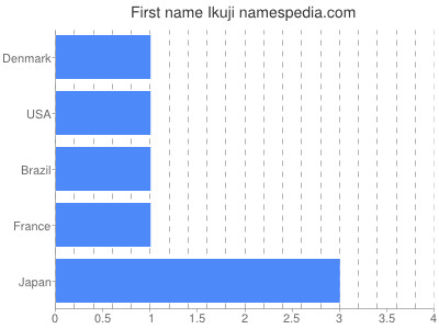 Given name Ikuji