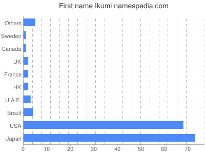 Given name Ikumi