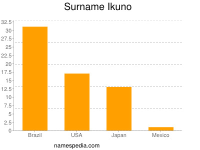 Familiennamen Ikuno