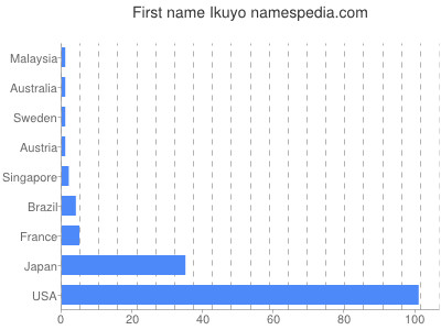 Vornamen Ikuyo