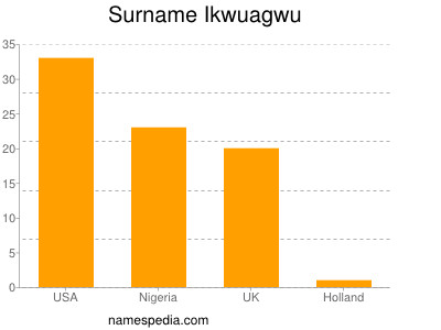 Familiennamen Ikwuagwu