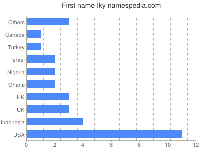 Given name Iky