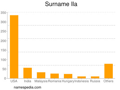 Familiennamen Ila