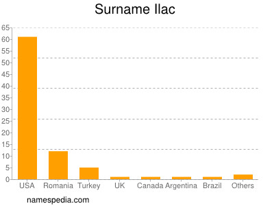 Familiennamen Ilac