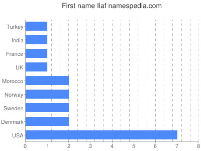 Given name Ilaf