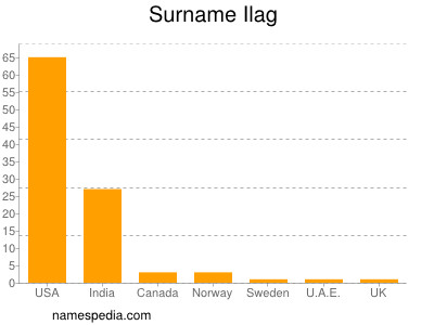 Surname Ilag