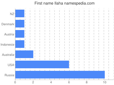 Vornamen Ilaha