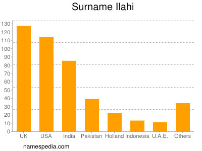 Surname Ilahi