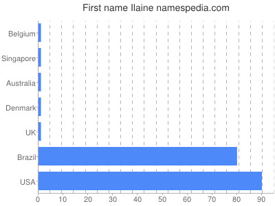 Given name Ilaine