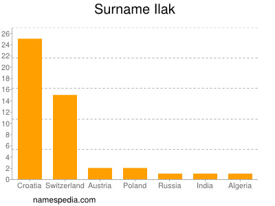 Familiennamen Ilak