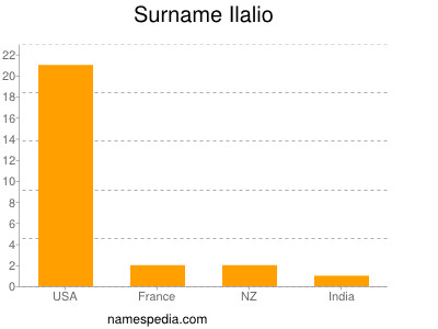 Surname Ilalio