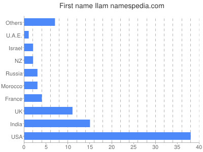 prenom Ilam