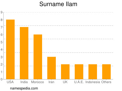 Surname Ilam