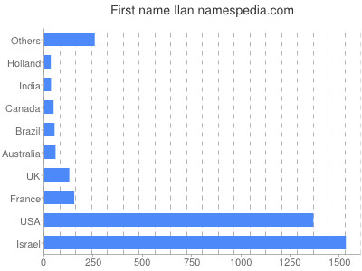 Given name Ilan