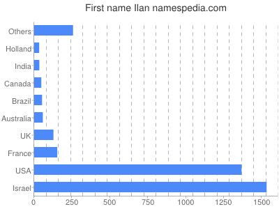 Vornamen Ilan
