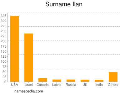 Surname Ilan