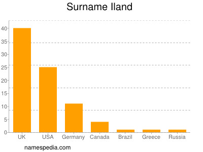 Surname Iland