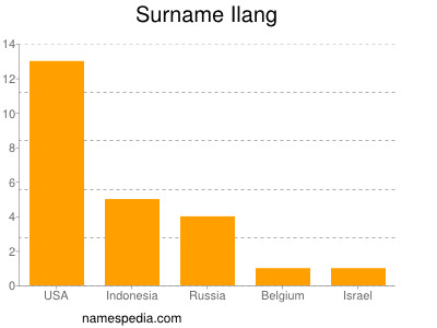 Surname Ilang