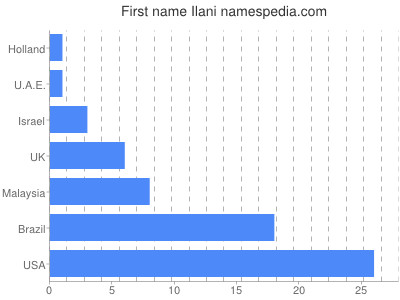 Vornamen Ilani