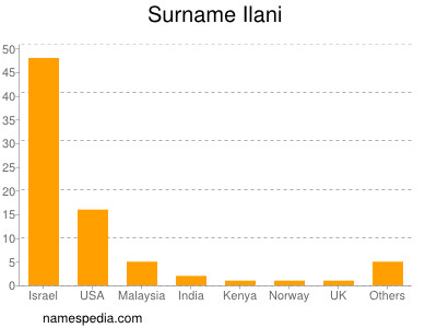 Familiennamen Ilani