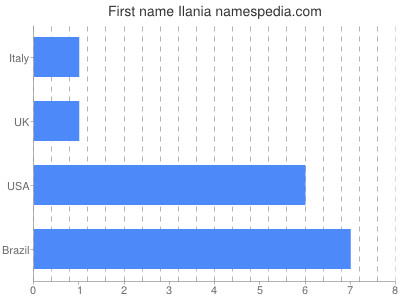 Vornamen Ilania
