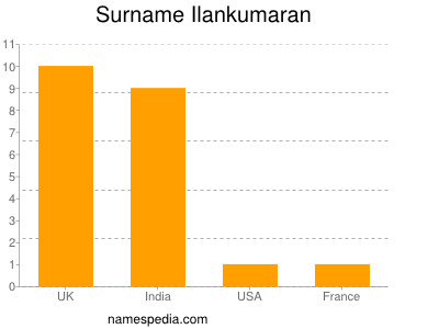 nom Ilankumaran