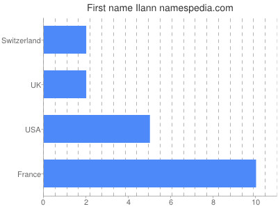 Given name Ilann