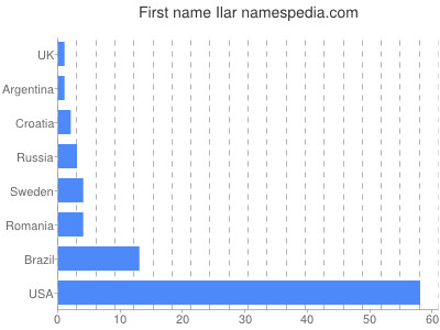 Given name Ilar