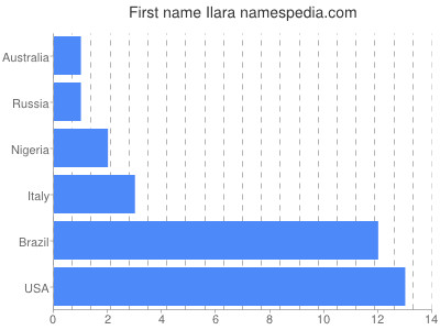 Vornamen Ilara