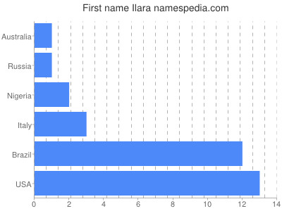 prenom Ilara