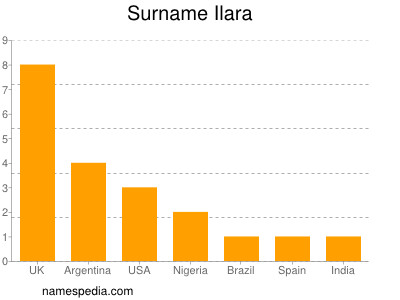 Familiennamen Ilara